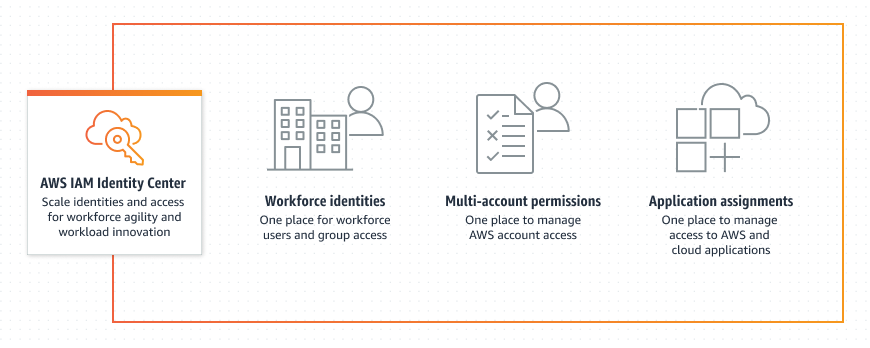 IAM Identity Center: Easy Single Sign-on to Multiple AWS Accounts